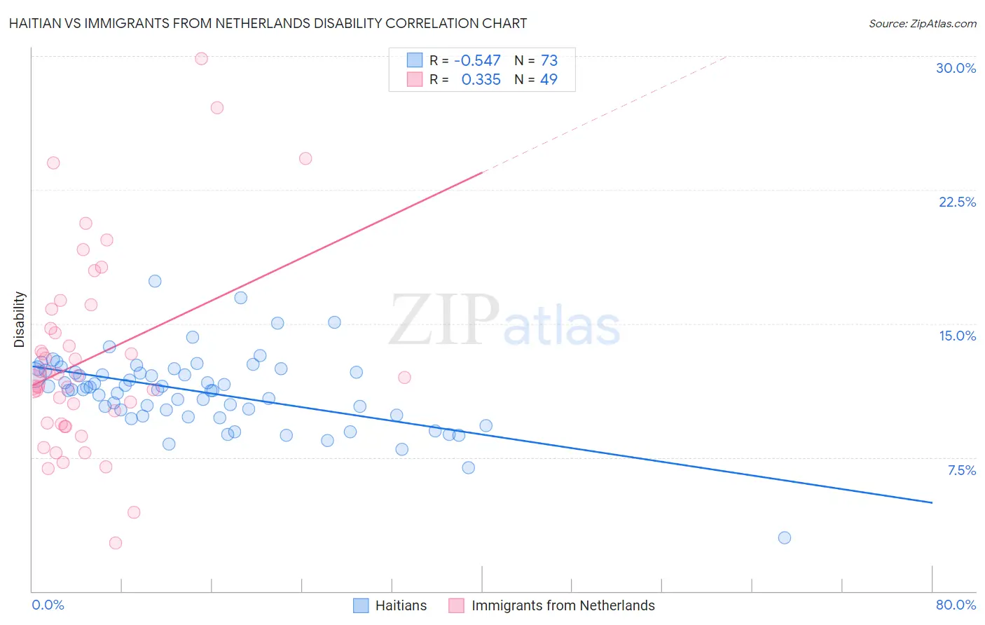 Haitian vs Immigrants from Netherlands Disability