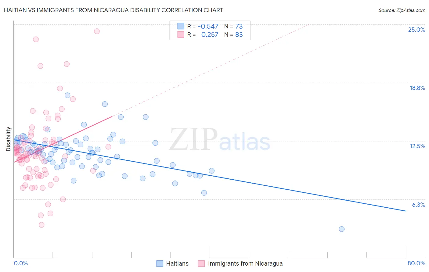 Haitian vs Immigrants from Nicaragua Disability