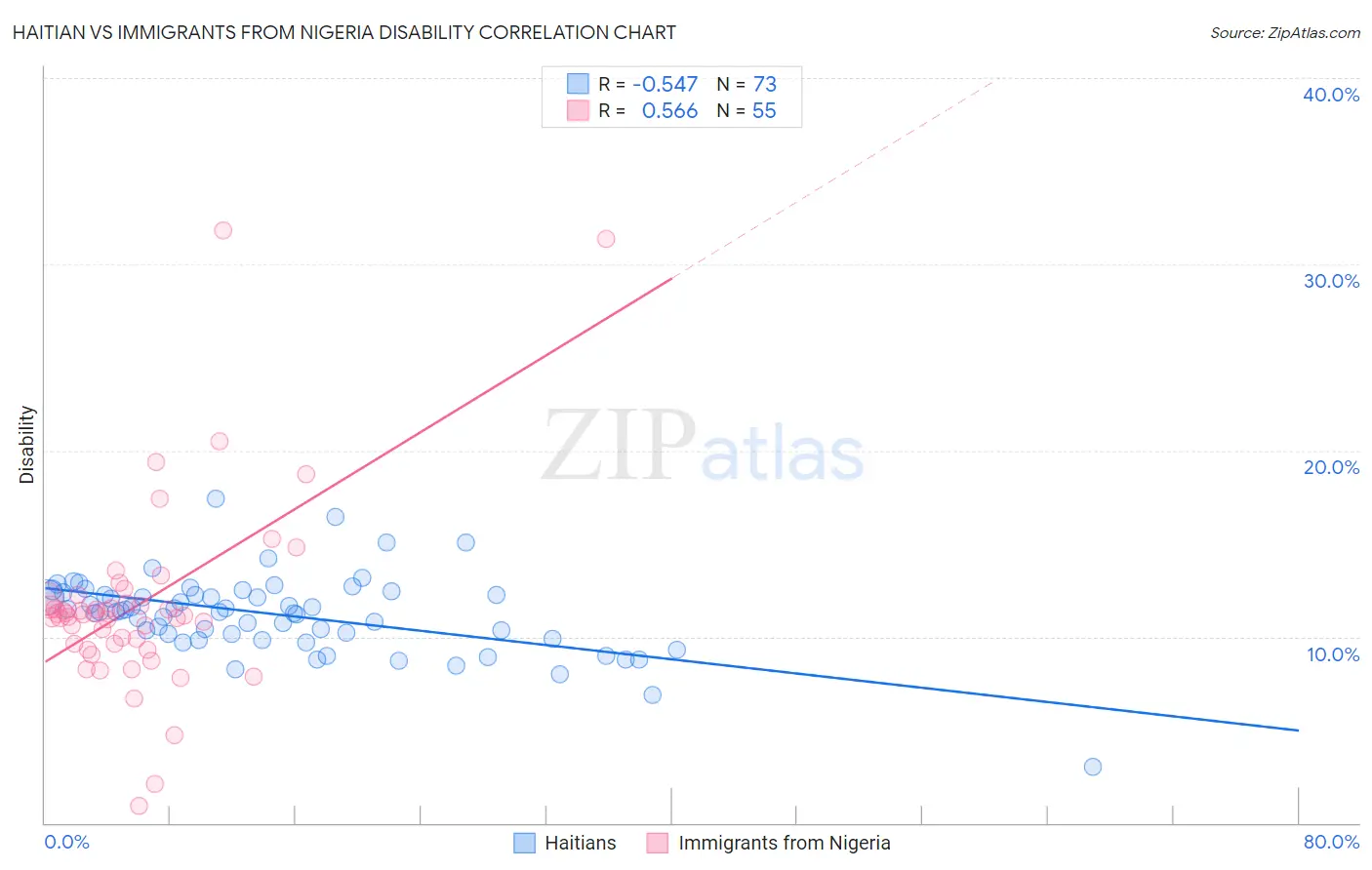 Haitian vs Immigrants from Nigeria Disability