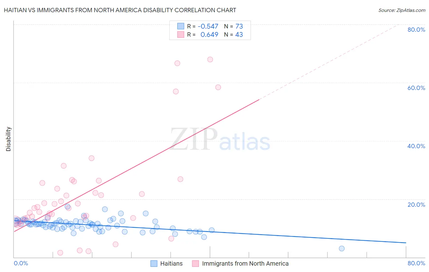 Haitian vs Immigrants from North America Disability