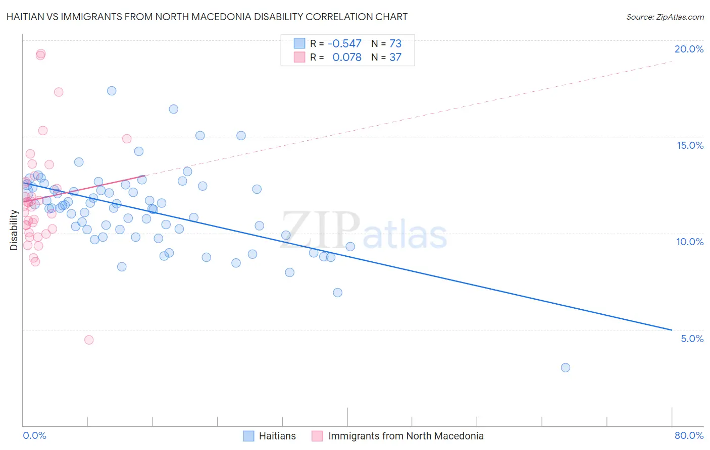 Haitian vs Immigrants from North Macedonia Disability