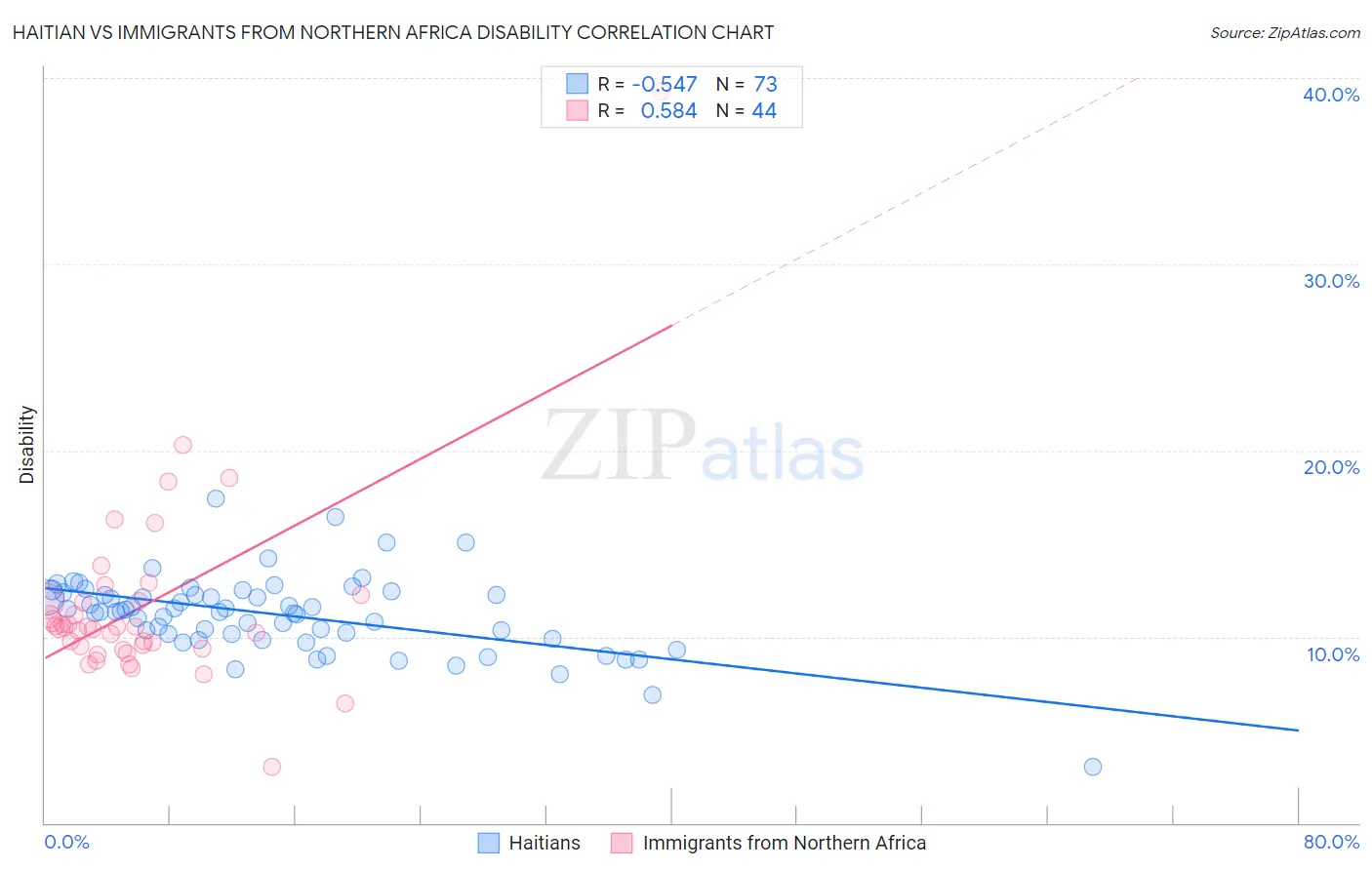 Haitian vs Immigrants from Northern Africa Disability