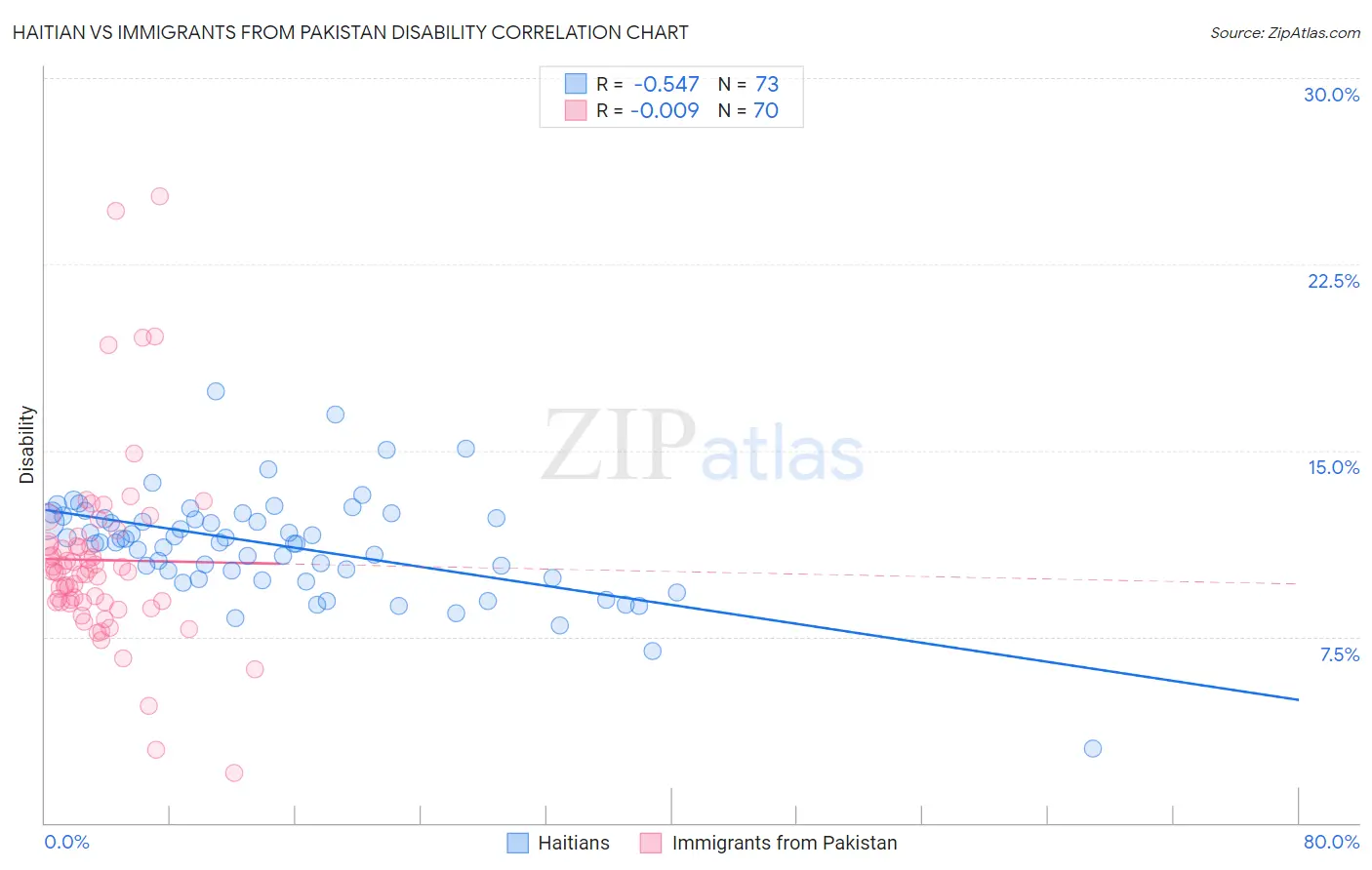 Haitian vs Immigrants from Pakistan Disability