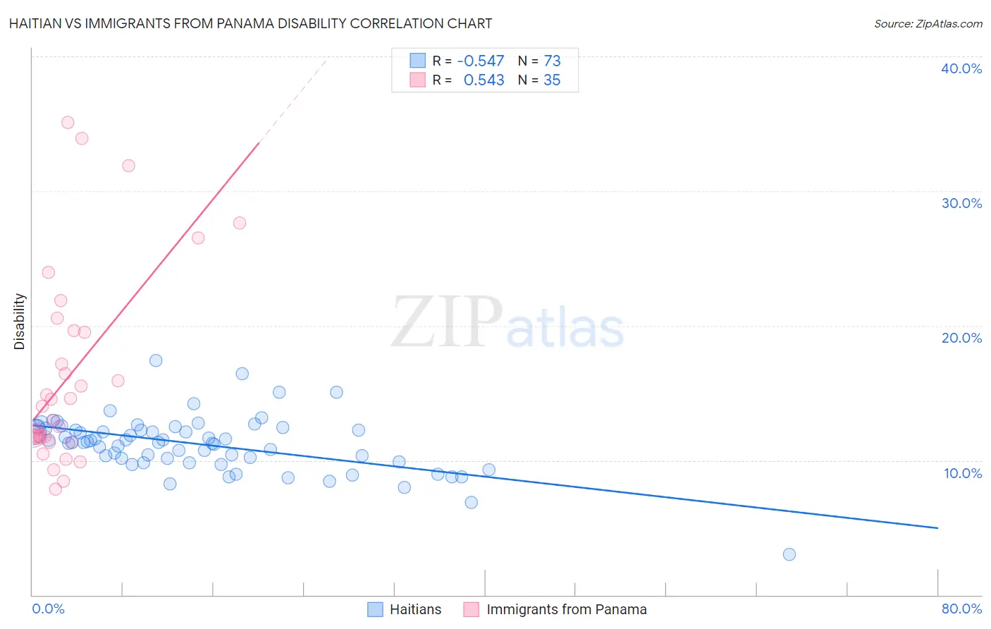 Haitian vs Immigrants from Panama Disability