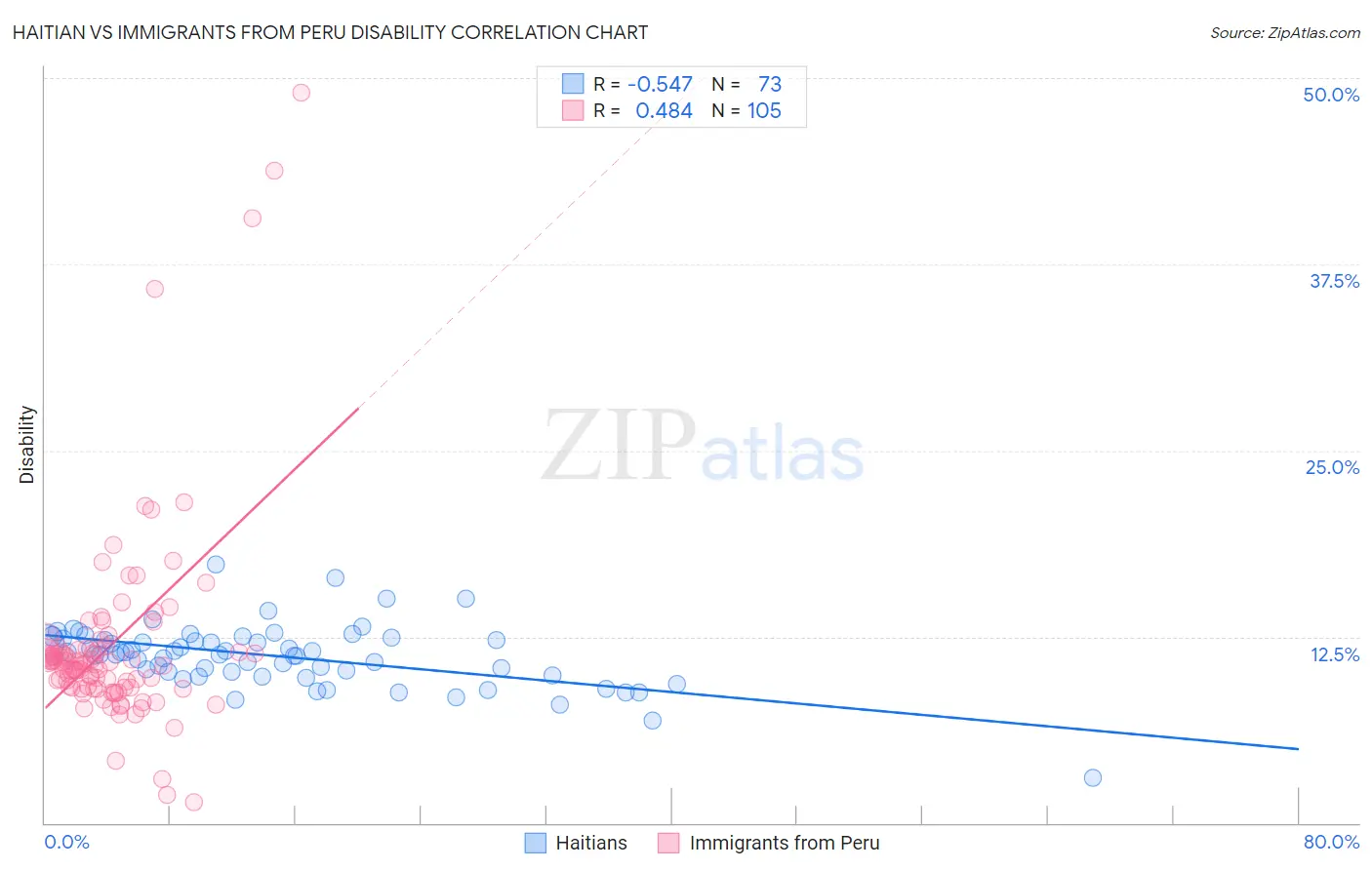 Haitian vs Immigrants from Peru Disability