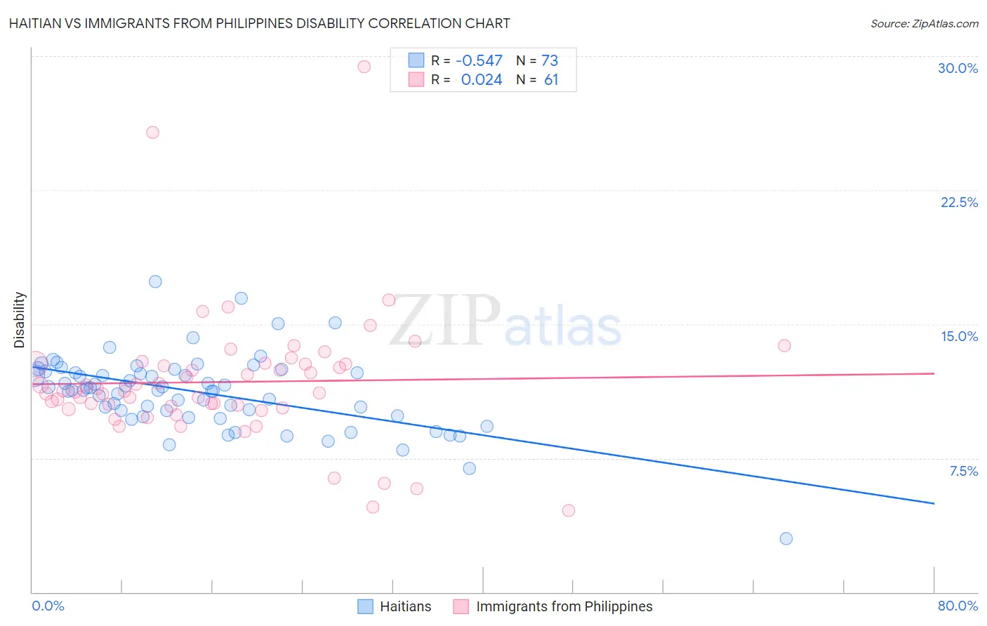 Haitian vs Immigrants from Philippines Disability