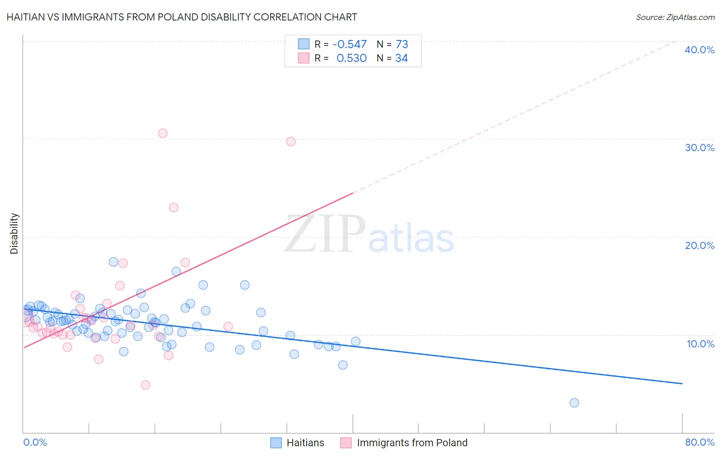 Haitian vs Immigrants from Poland Disability