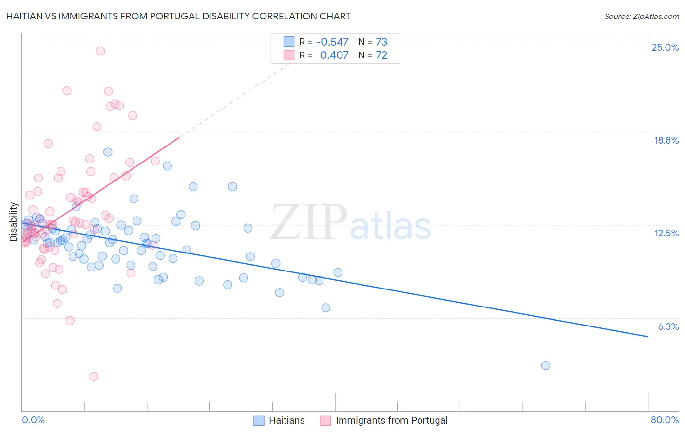 Haitian vs Immigrants from Portugal Disability