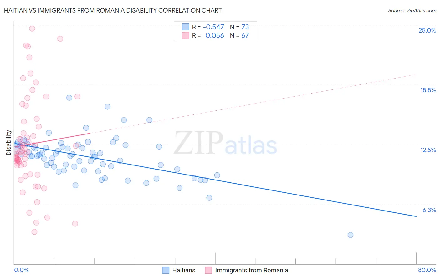 Haitian vs Immigrants from Romania Disability