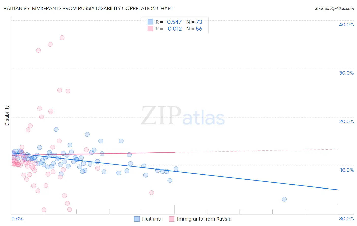 Haitian vs Immigrants from Russia Disability