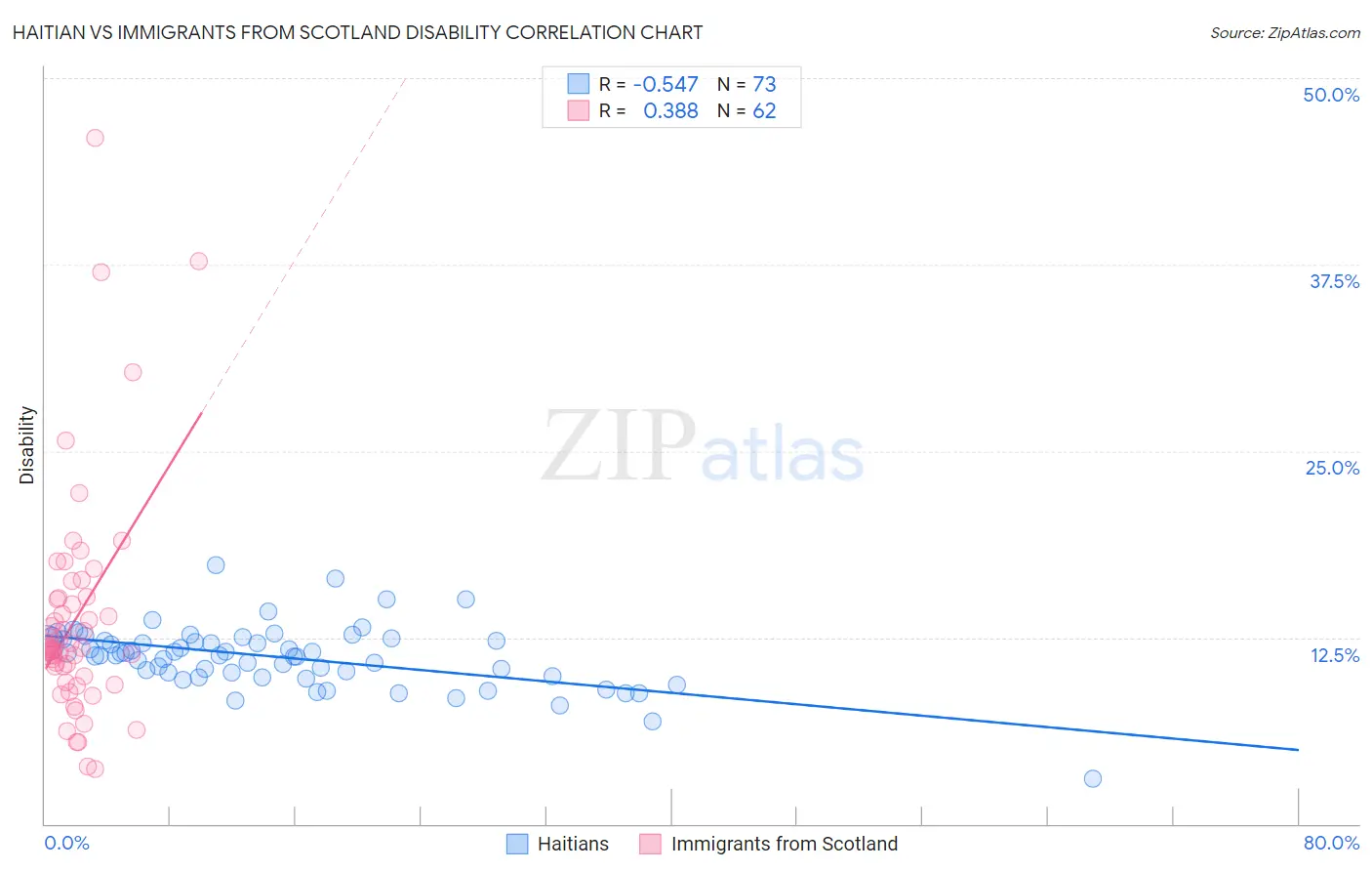 Haitian vs Immigrants from Scotland Disability