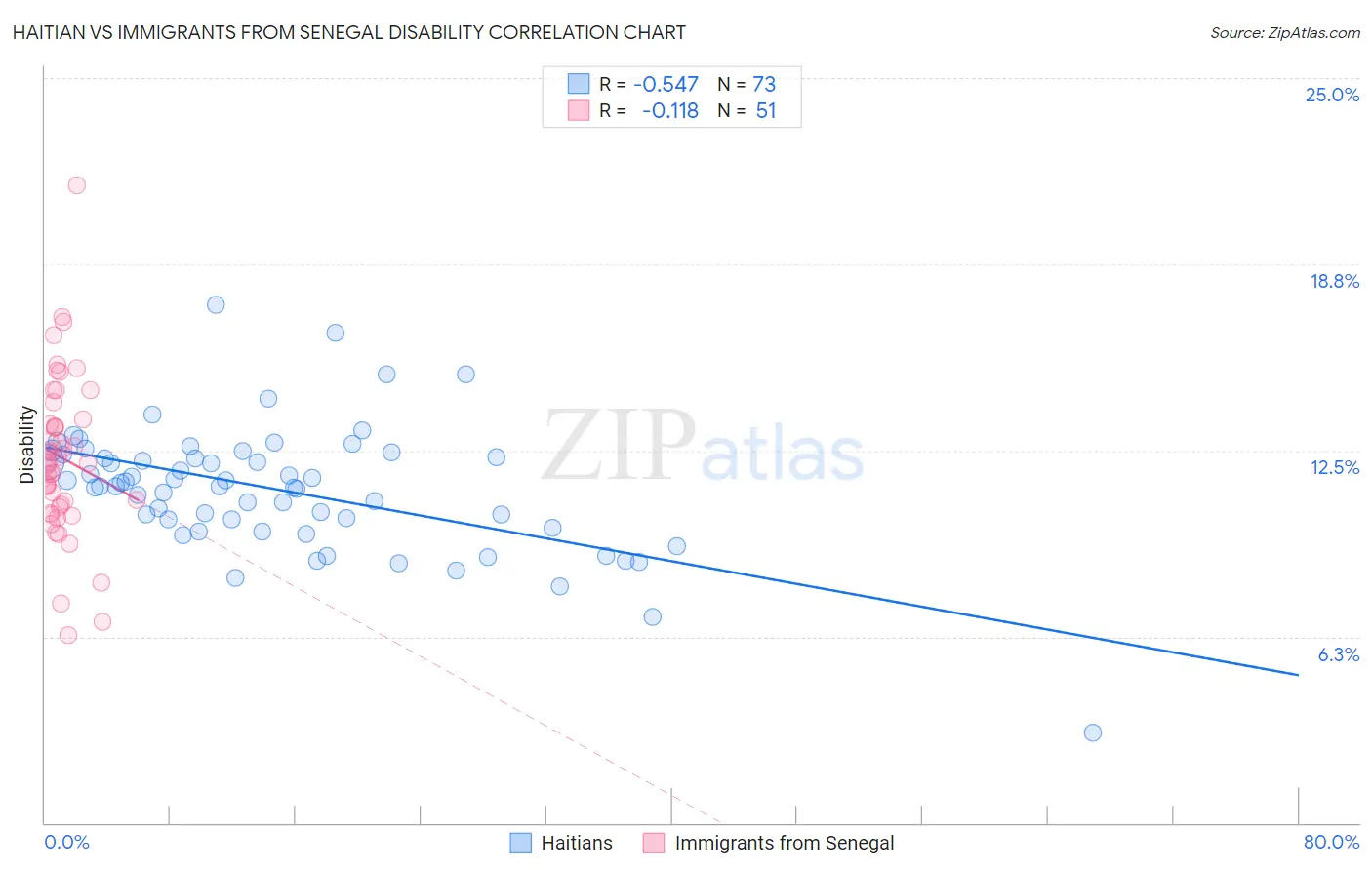 Haitian vs Immigrants from Senegal Disability