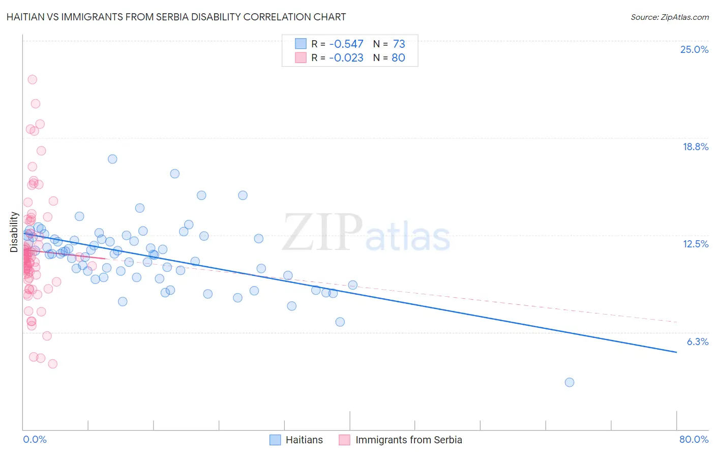 Haitian vs Immigrants from Serbia Disability