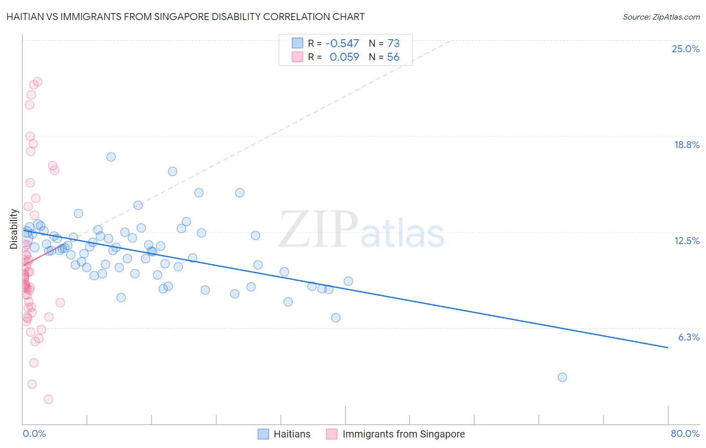 Haitian vs Immigrants from Singapore Disability