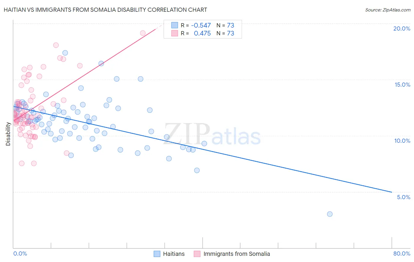 Haitian vs Immigrants from Somalia Disability