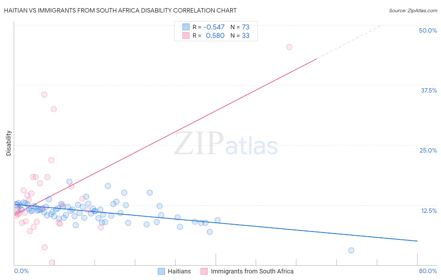 Haitian vs Immigrants from South Africa Disability