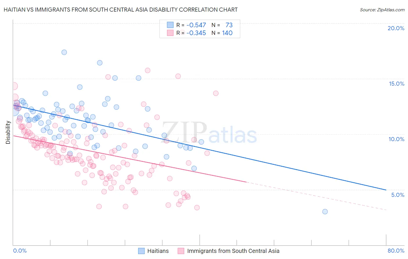 Haitian vs Immigrants from South Central Asia Disability