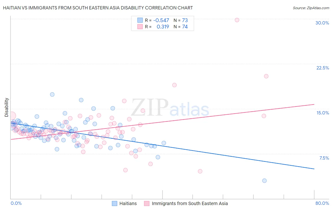 Haitian vs Immigrants from South Eastern Asia Disability