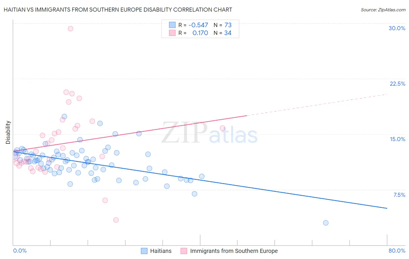 Haitian vs Immigrants from Southern Europe Disability