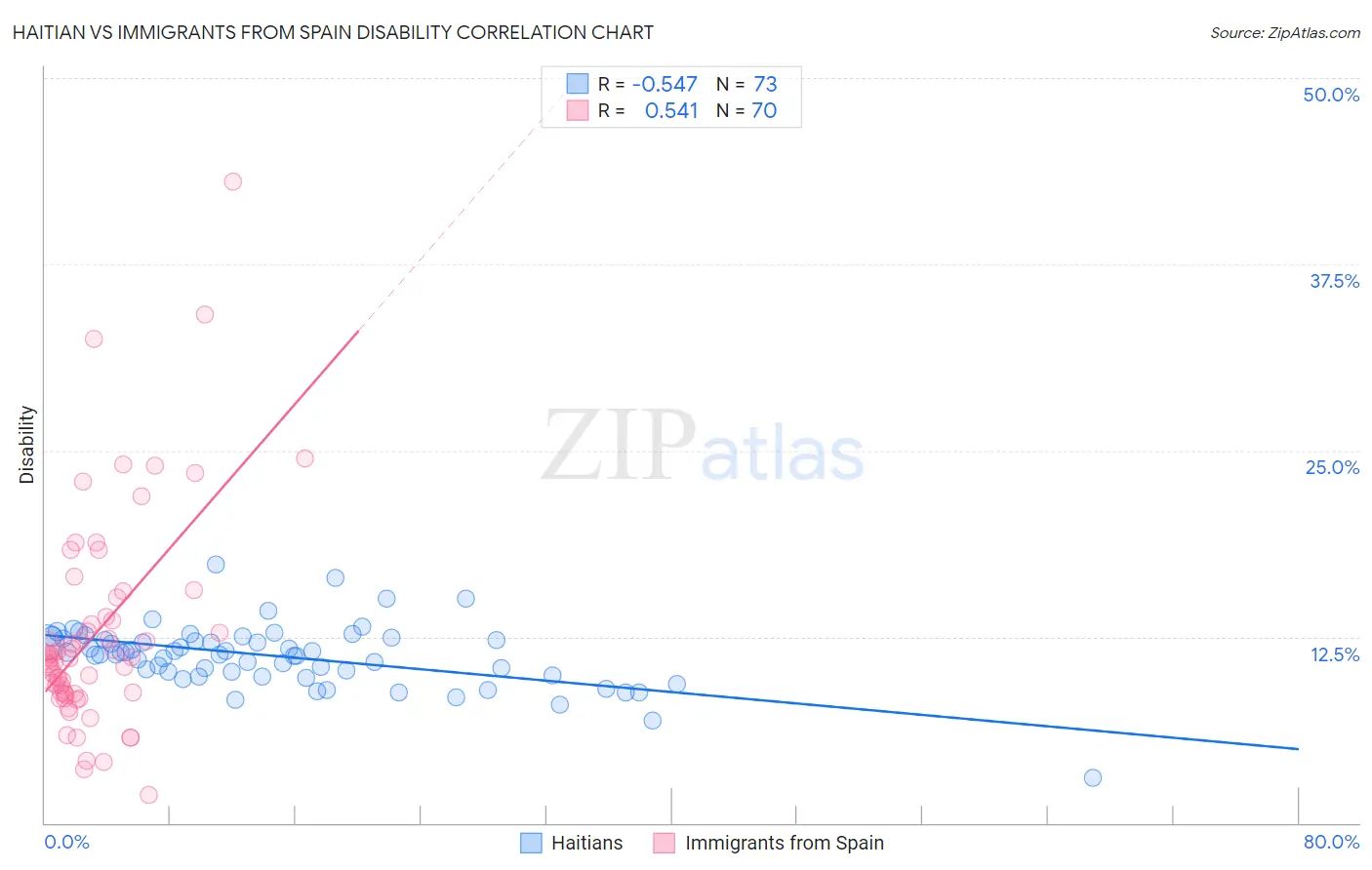 Haitian vs Immigrants from Spain Disability