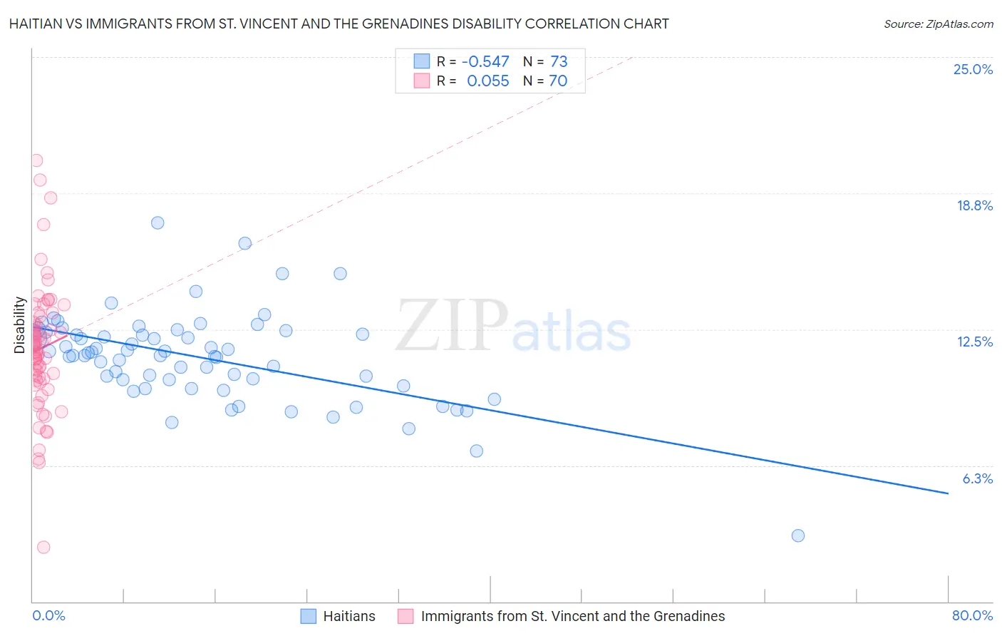 Haitian vs Immigrants from St. Vincent and the Grenadines Disability