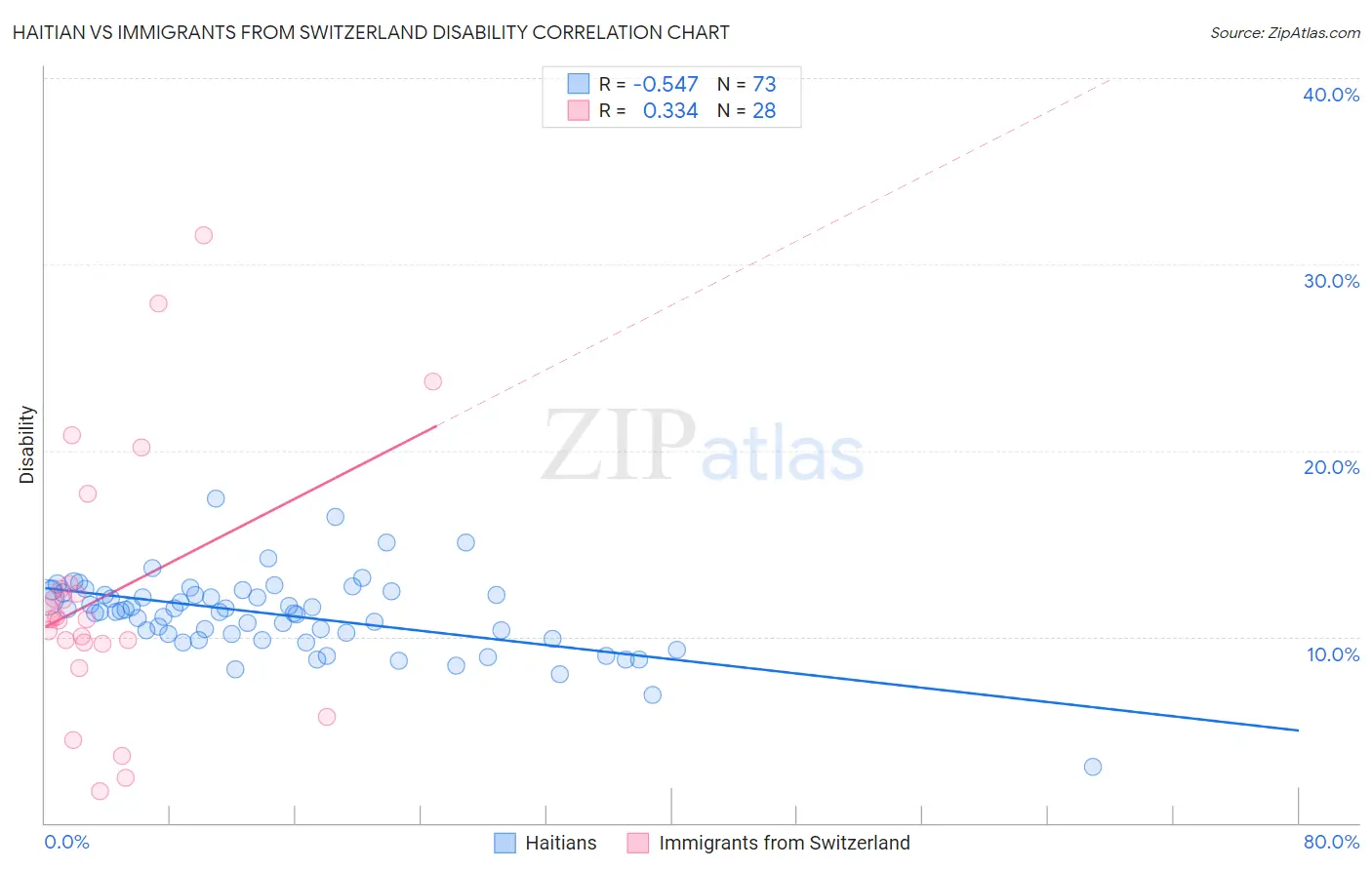 Haitian vs Immigrants from Switzerland Disability