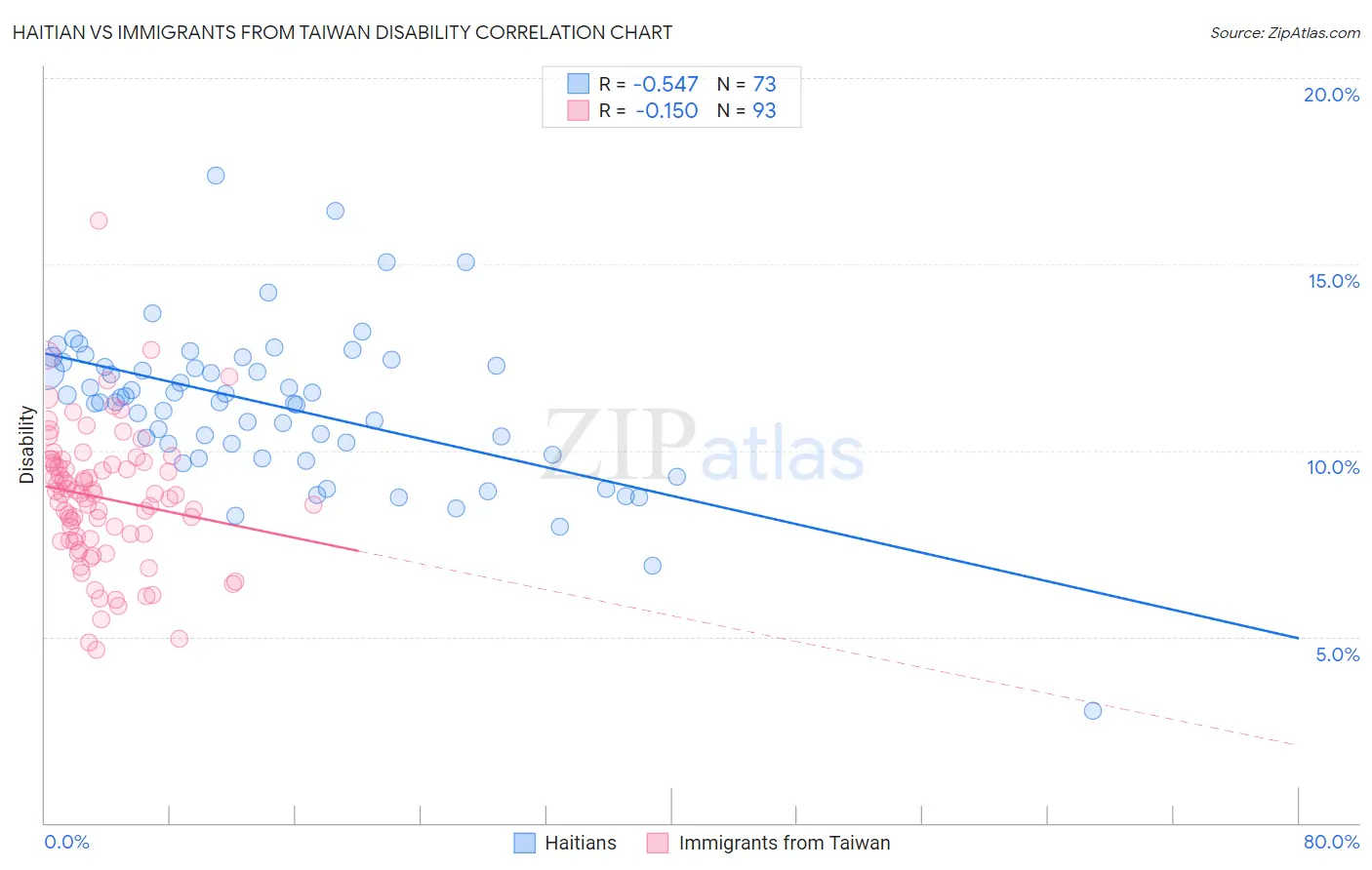 Haitian vs Immigrants from Taiwan Disability