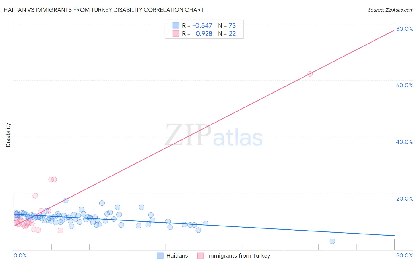Haitian vs Immigrants from Turkey Disability