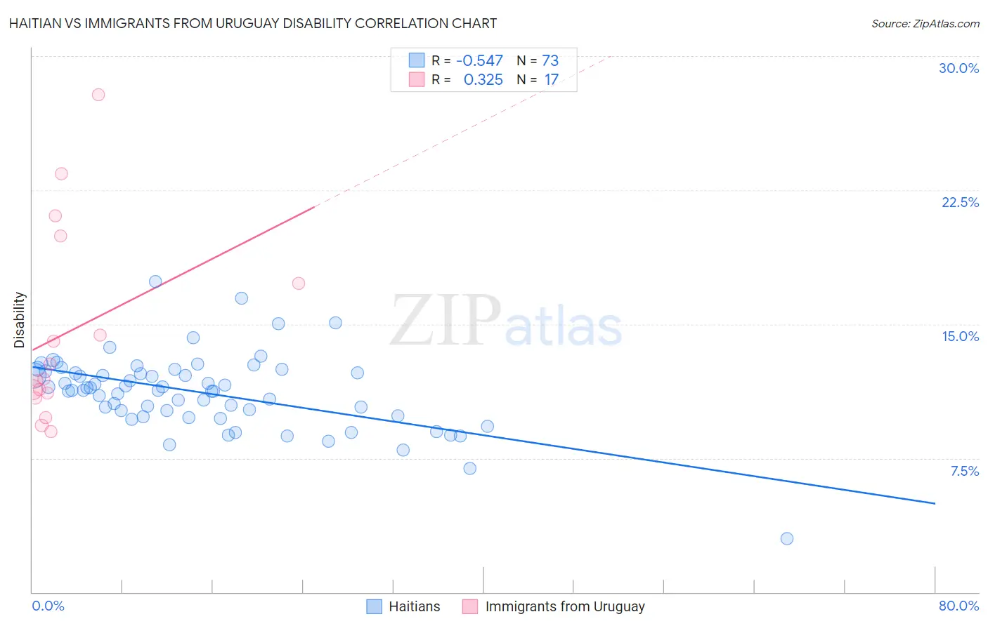 Haitian vs Immigrants from Uruguay Disability