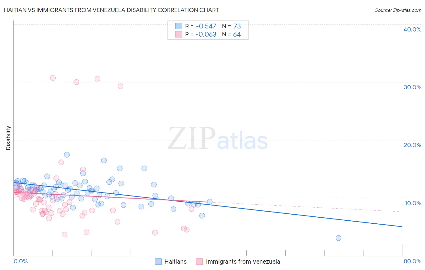 Haitian vs Immigrants from Venezuela Disability