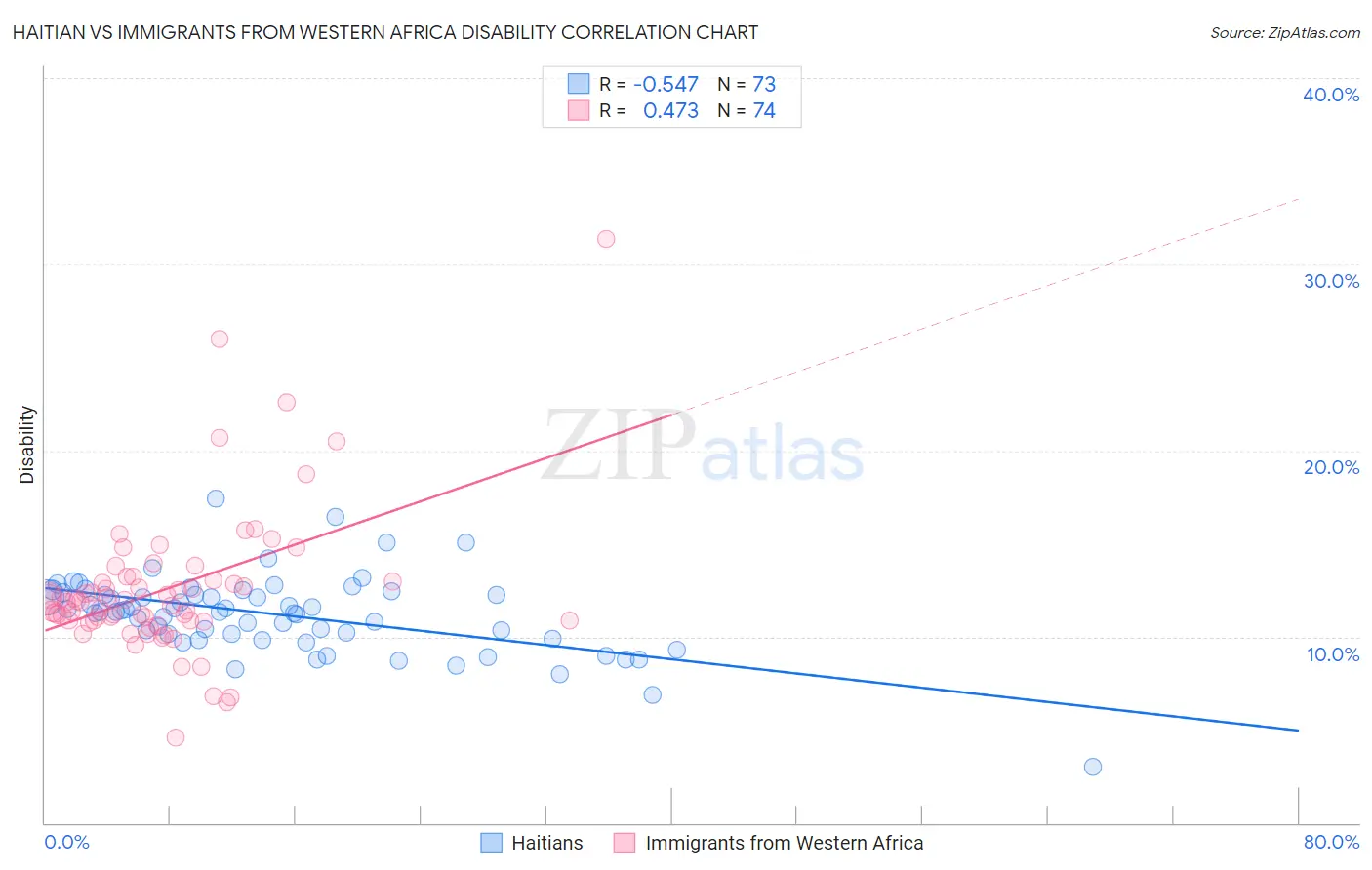 Haitian vs Immigrants from Western Africa Disability