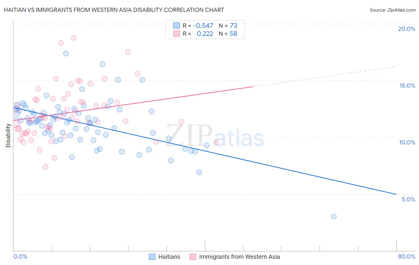 Haitian vs Immigrants from Western Asia Disability