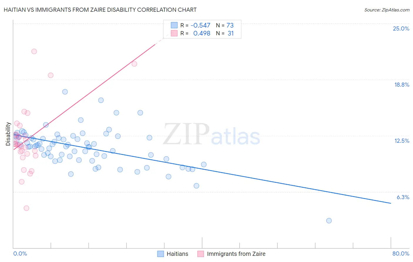 Haitian vs Immigrants from Zaire Disability