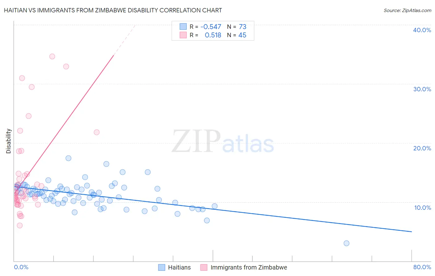 Haitian vs Immigrants from Zimbabwe Disability