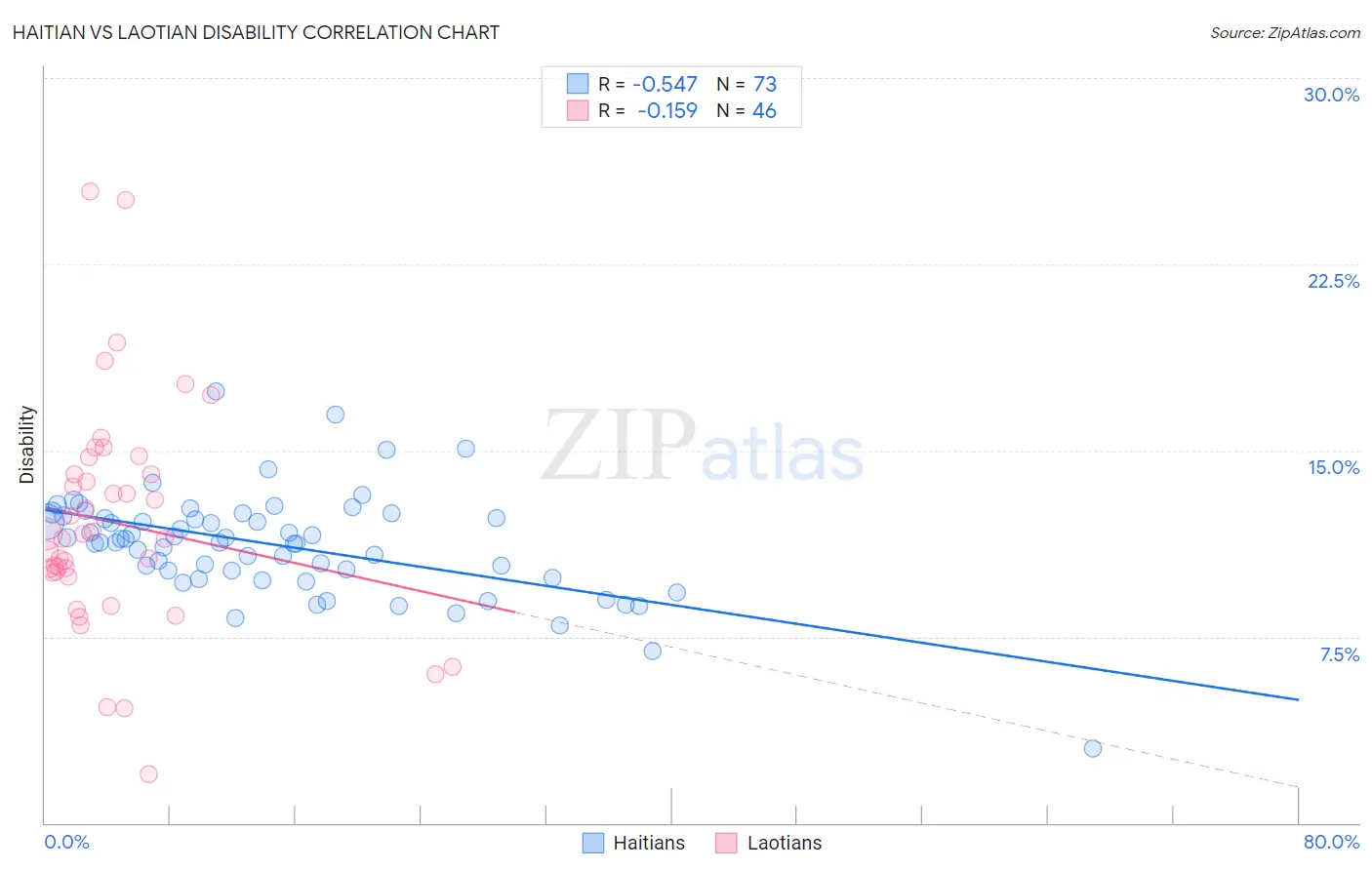 Haitian vs Laotian Disability