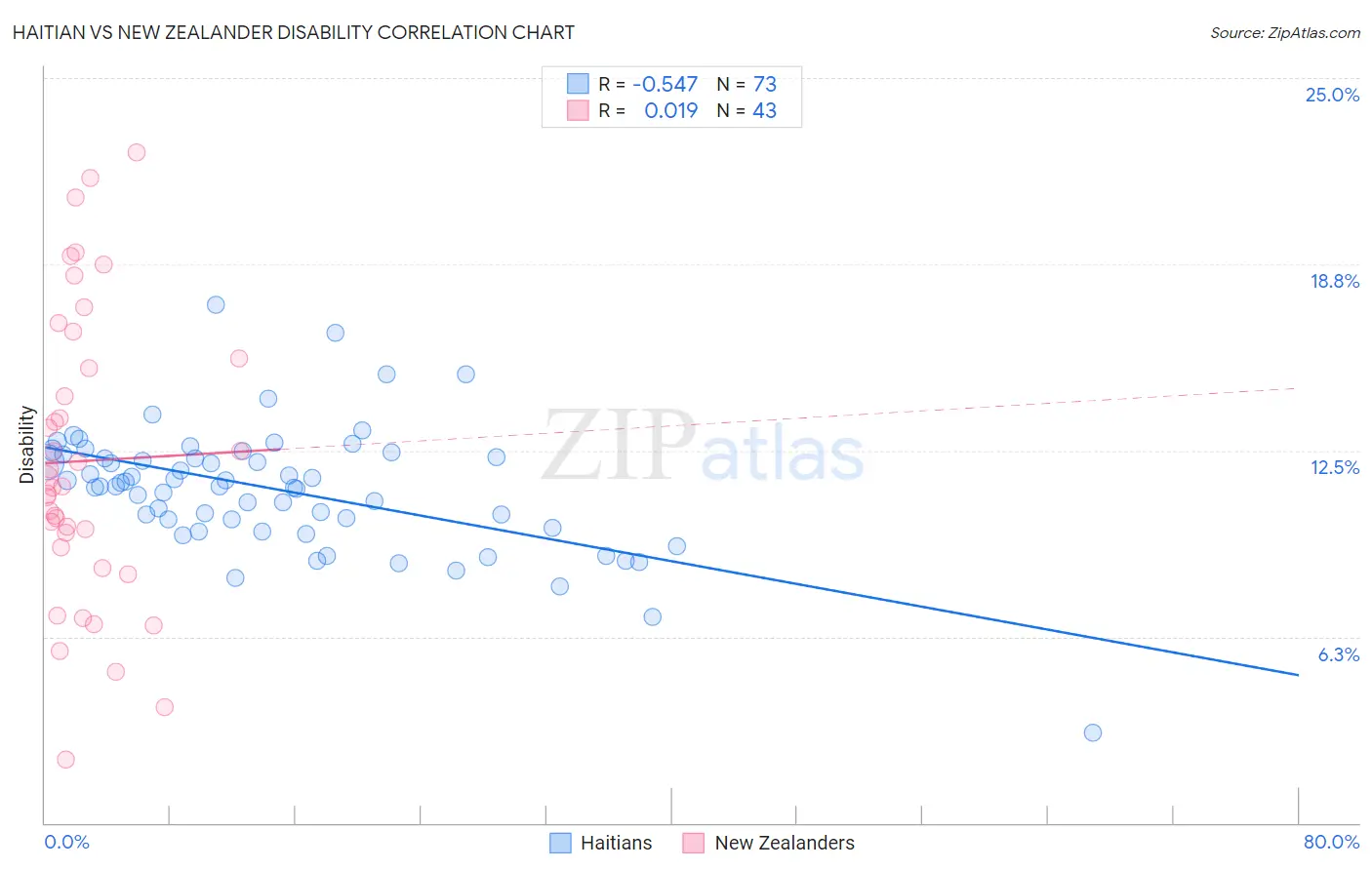 Haitian vs New Zealander Disability