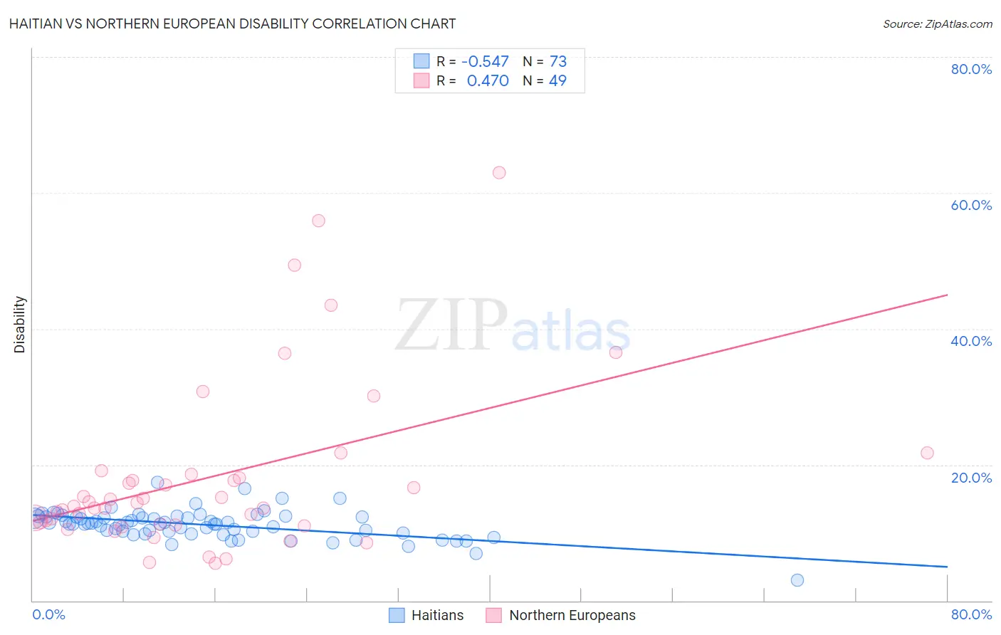 Haitian vs Northern European Disability