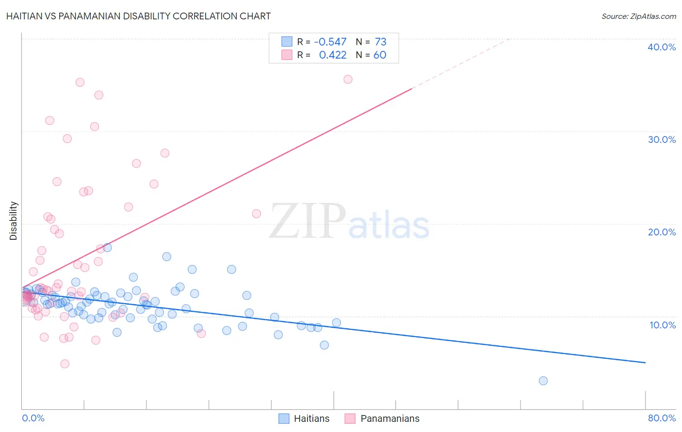 Haitian vs Panamanian Disability