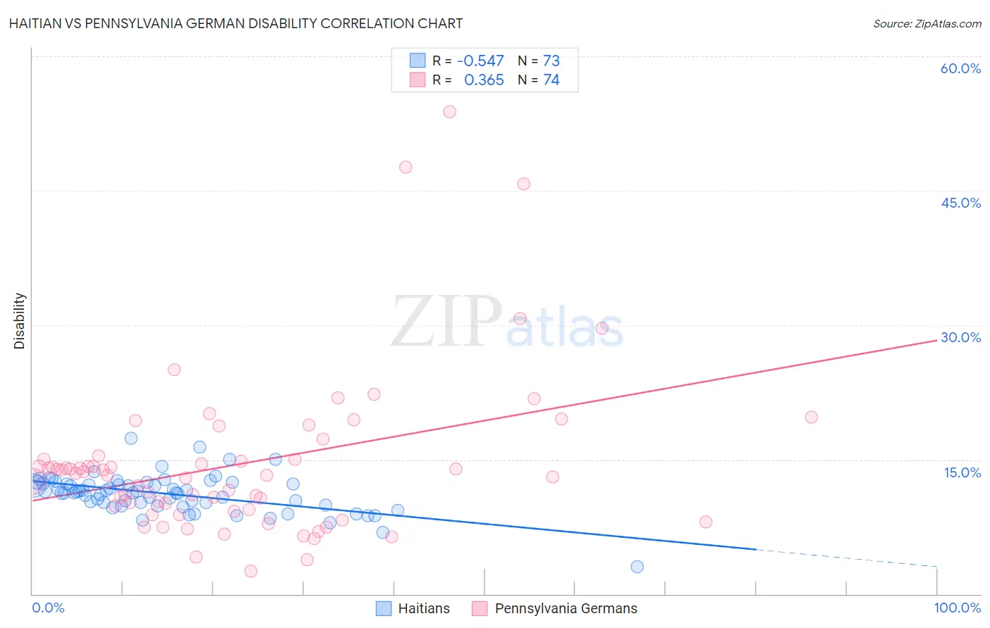 Haitian vs Pennsylvania German Disability