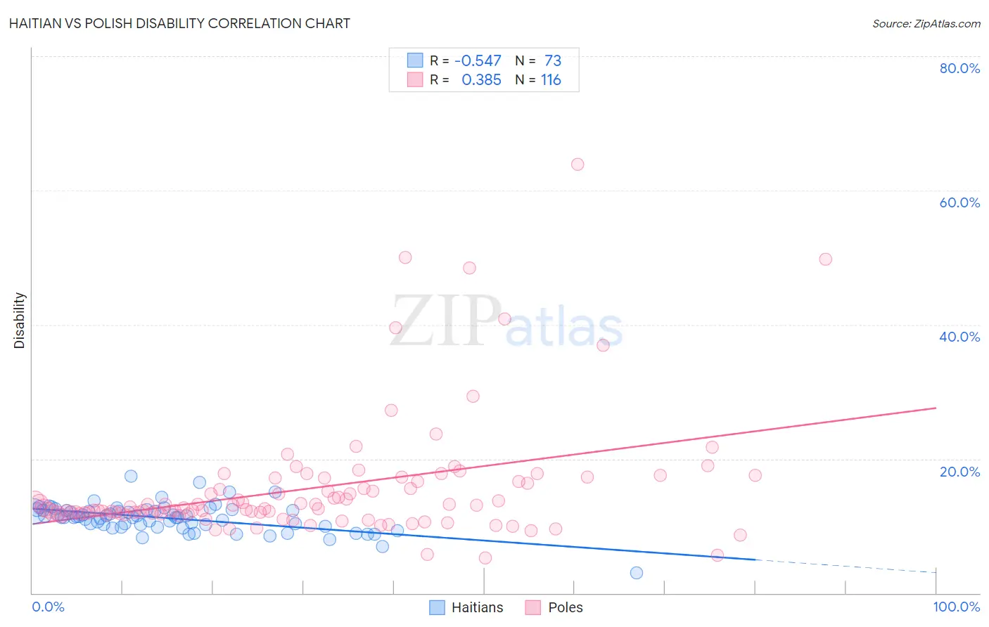 Haitian vs Polish Disability