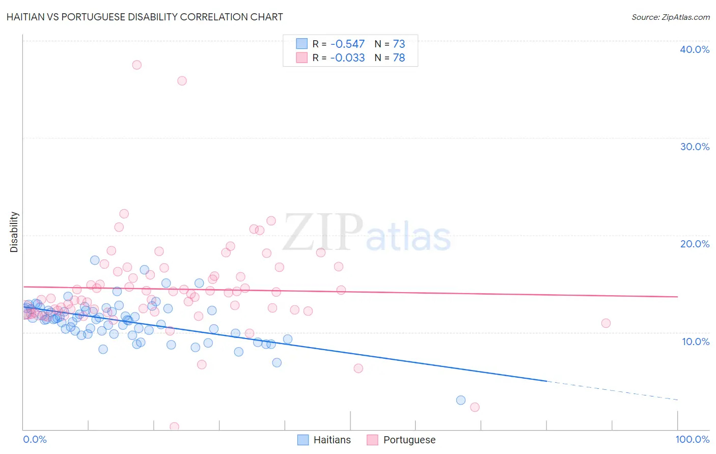 Haitian vs Portuguese Disability