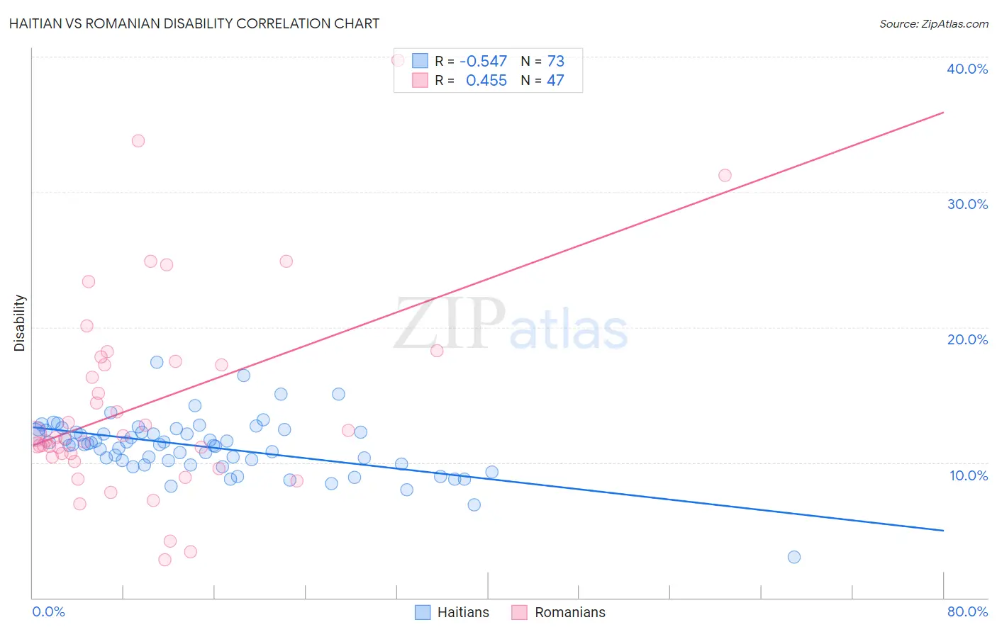 Haitian vs Romanian Disability