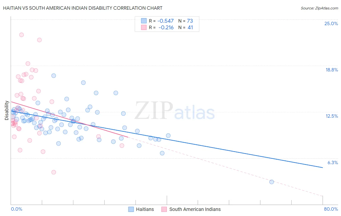 Haitian vs South American Indian Disability