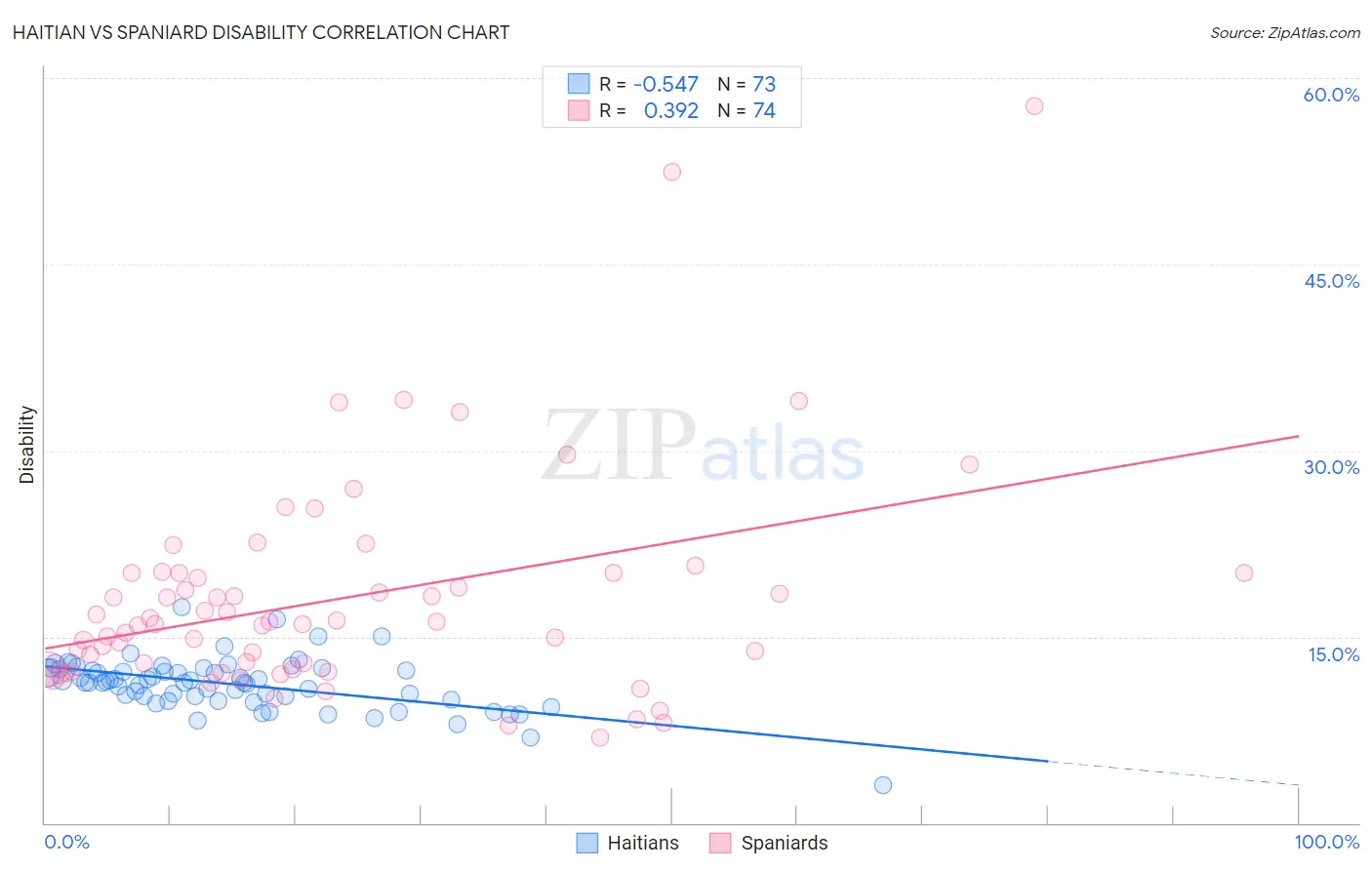 Haitian vs Spaniard Disability