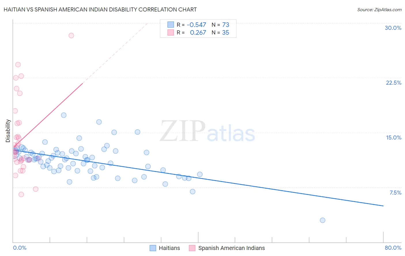 Haitian vs Spanish American Indian Disability