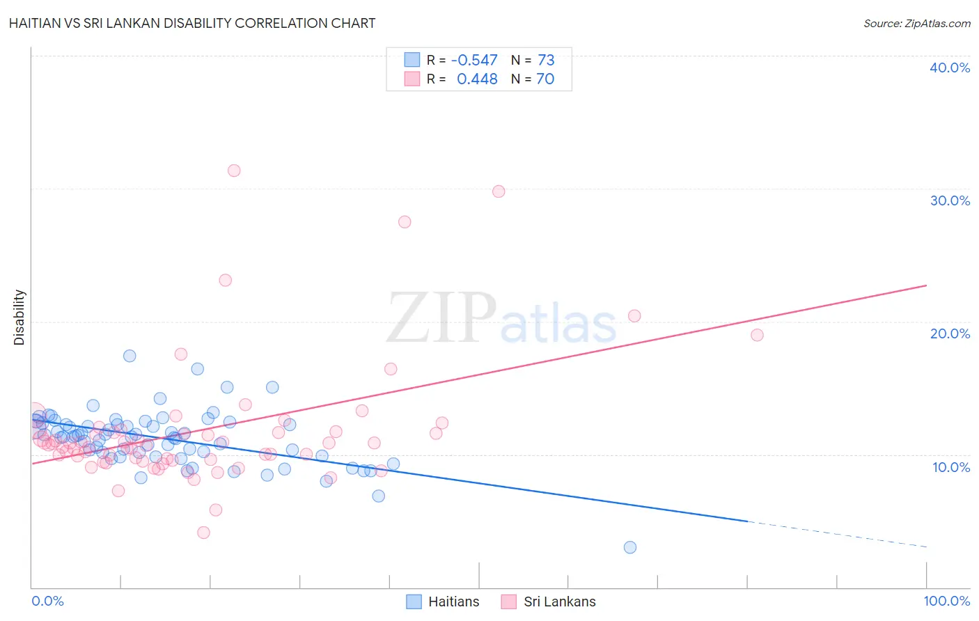 Haitian vs Sri Lankan Disability