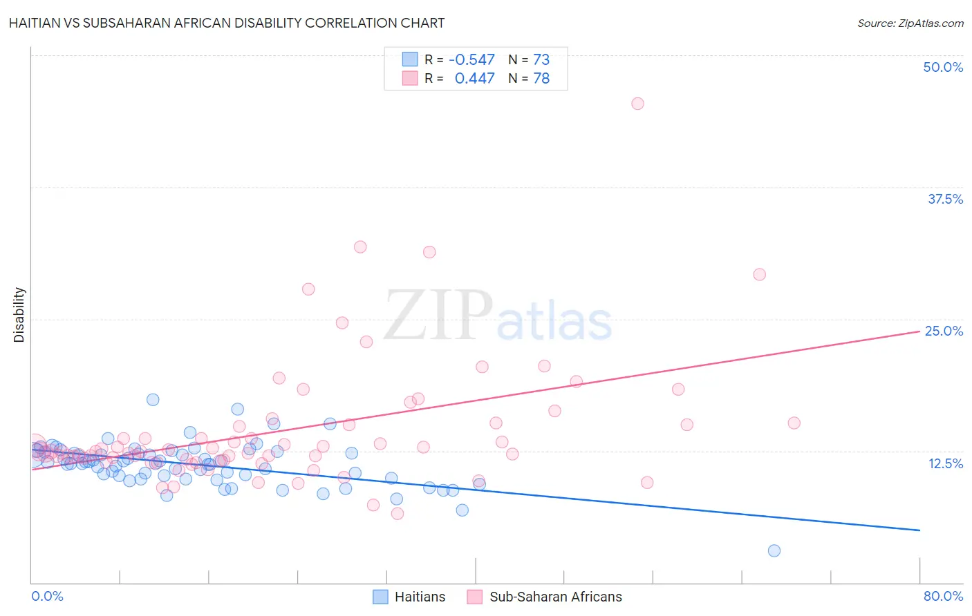 Haitian vs Subsaharan African Disability