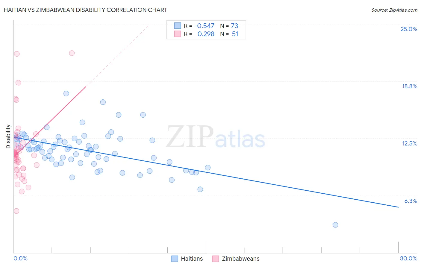 Haitian vs Zimbabwean Disability