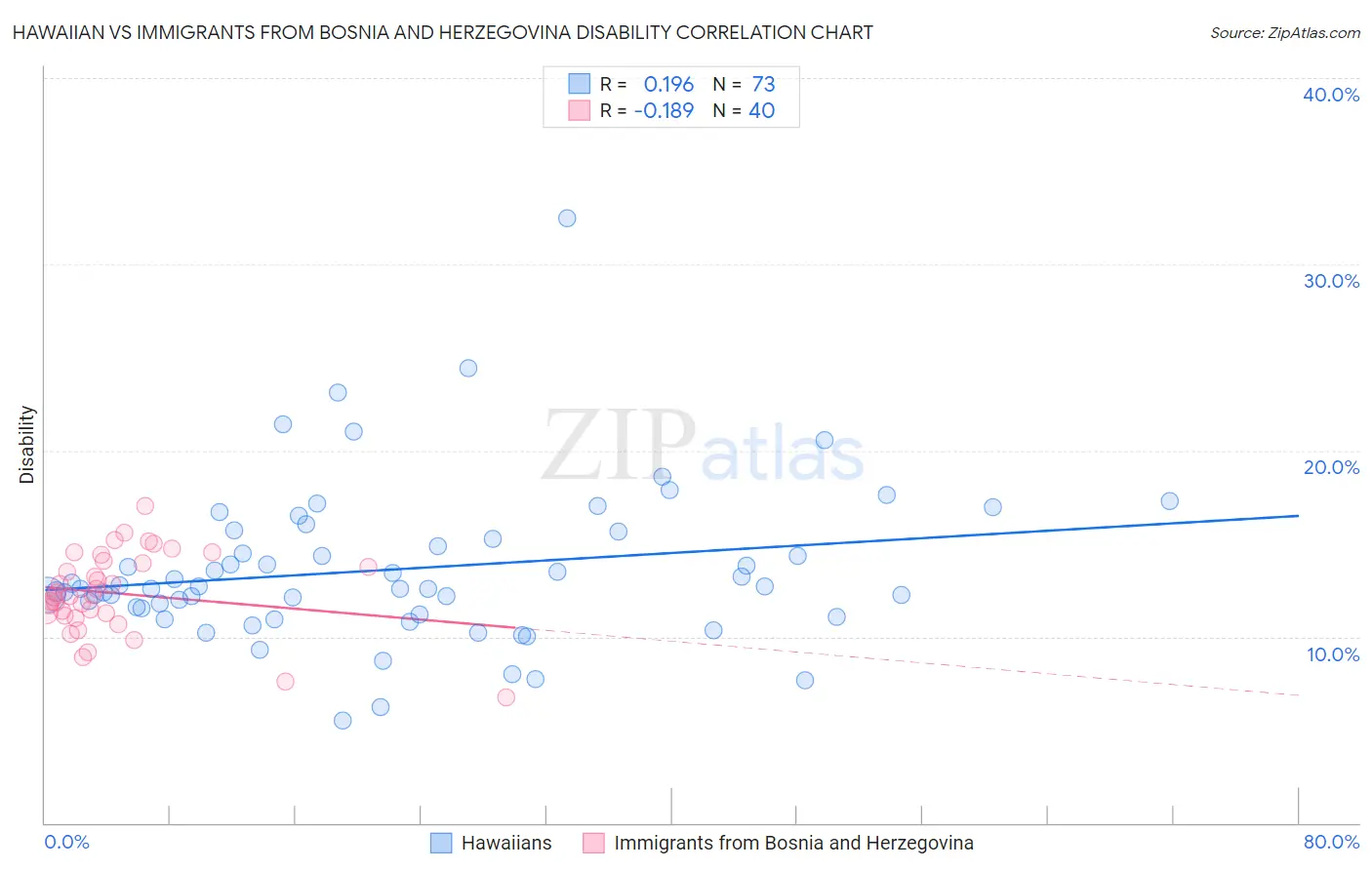 Hawaiian vs Immigrants from Bosnia and Herzegovina Disability