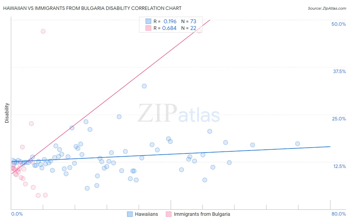 Hawaiian vs Immigrants from Bulgaria Disability